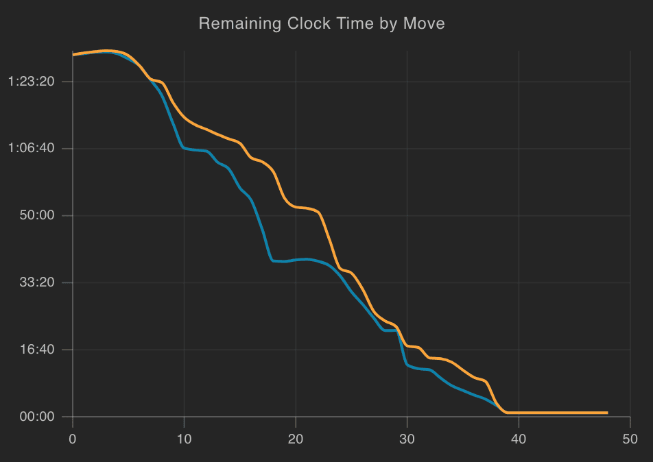 Picture of clock usage graph