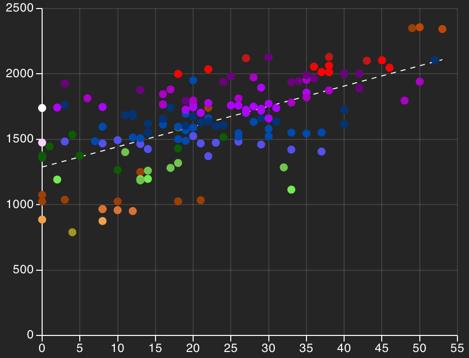 Graph of tactics test results